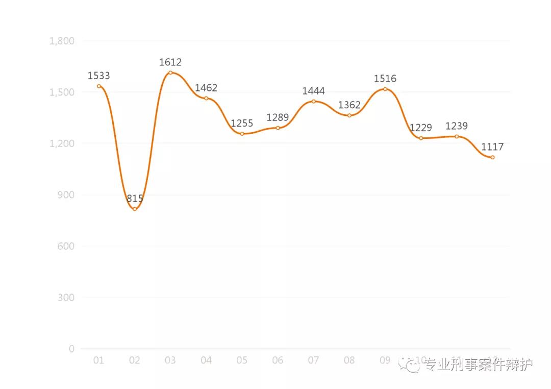 【深圳市】2019年刑事案件大数据报告