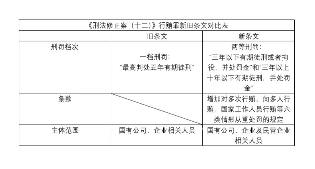 我国拟修改刑法：调整行